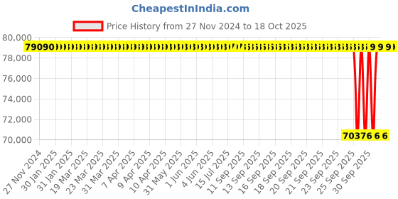 moglix.com NTN 240x400x128mm Spherical Roller Bearing, 23148EMD1C4 ntn Price History Graph from 27 Nov 2024 to 18 Oct 2025