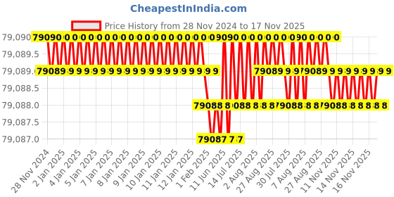 moglix.com NTN 240x400x128mm Spherical Roller Bearing, 23148EMKD1C4 ntn Price History Graph from 28 Nov 2024 to 16 Nov 2025