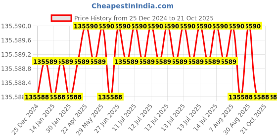 moglix.com NTN 240x440x120mm Spherical Roller Bearing, 22248EMD1 ntn Price History Graph from 25 Dec 2024 to 20 Oct 2025