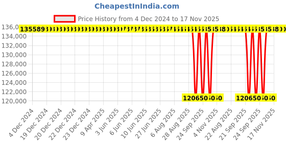 moglix.com NTN 240x440x120mm Spherical Roller Bearing, 22248EMKD1 ntn Price History Graph from 4 Dec 2024 to 17 Nov 2025
