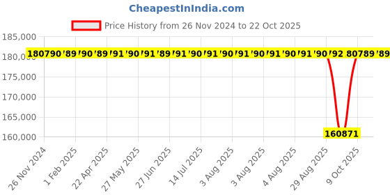 moglix.com NTN 240x440x160mm Spherical Roller Bearing, 23248EMD1C3 ntn Price History Graph from 26 Nov 2024 to 22 Oct 2025