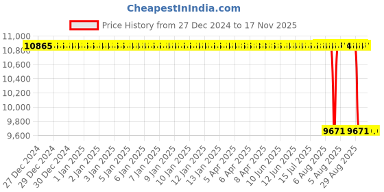 moglix.com NTN 240x500x155mm NJ Type Cylindrical Roller Bearing, NJ2348 ntn Price History Graph from 27 Dec 2024 to 17 Nov 2025