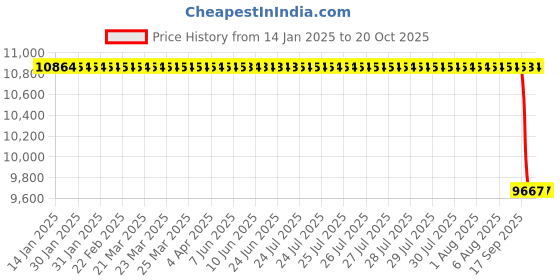 moglix.com NTN 240x500x95mm NJ Type Cylindrical Roller Bearing, NJ348 ntn Price History Graph from 14 Jan 2025 to 20 Oct 2025
