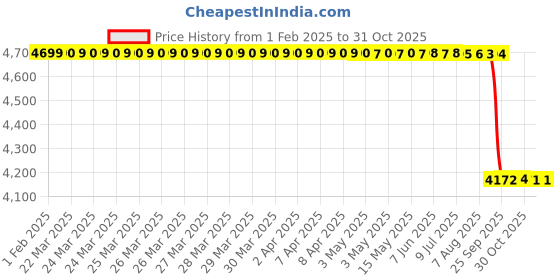 moglix.com NTN 24x12x11 mm Roller Follower Yoke Type Truck Roller Bearing with o Inner Ring Spherical, RNA22/8LL/3AS (Pack of 5) ntn Price History Graph from 1 Feb 2025 to 31 Oct 2025