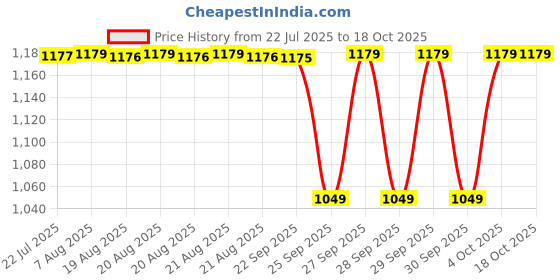 moglix.com NTN 24x130x36mm Cast Iron Flange Bearing, UCFL205-015D1 ntn Price History Graph from 22 Jul 2025 to 18 Oct 2025