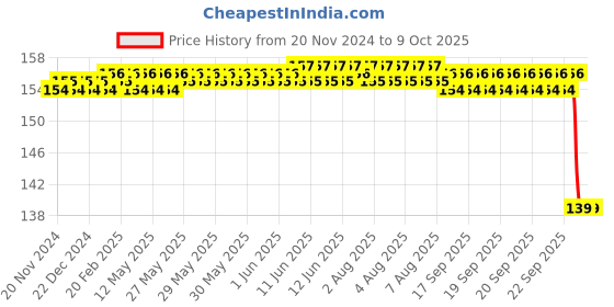 moglix.com NTN 24x6x10mm Single Row Radial Ball Bearing, 6901ZZ/2AS ntn Price History Graph from 20 Nov 2024 to 9 Oct 2025