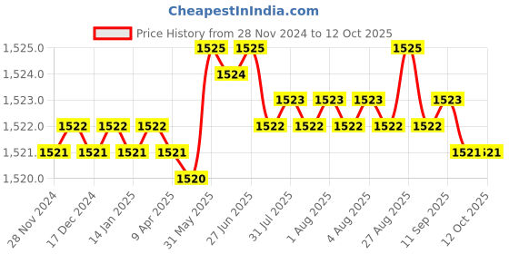 moglix.com NTN 25x108x56mm Cast Iron 4-Bolt Square Flanged Unit, UKF206D1 ntn Price History Graph from 28 Nov 2024 to 12 Oct 2025