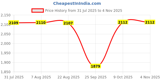 moglix.com NTN 25x110x39mm Cast Iron Flange Bearing, UCF305D1 ntn Price History Graph from 31 Jul 2025 to 4 Nov 2025