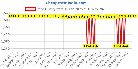 moglix.com NTN 25x115x36mm Cast Iron Flange Bearing, UCFC205-100D1 ntn Price History Graph from 16 Feb 2025 to 16 Nov 2025