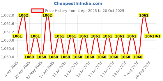 moglix.com NTN 25x130x36mm Cast Iron Flange Bearing, UCFL205-100D1 ntn Price History Graph from 4 Apr 2025 to 20 Oct 2025