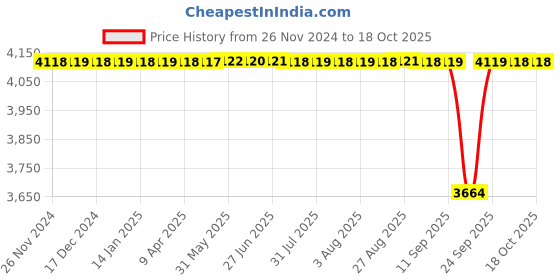 moglix.com NTN 25x130x51mm Cast Iron 2-Bolt Rhombus Flanged Unit, CM-UCFL205D1 ntn Price History Graph from 26 Nov 2024 to 17 Oct 2025
