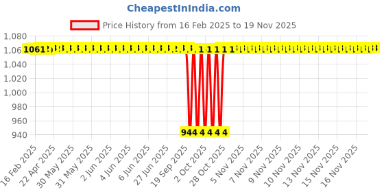 moglix.com NTN 25x130x51mm Cast Iron Flange Bearing, UCFL205D1 ntn Price History Graph from 16 Feb 2025 to 17 Nov 2025