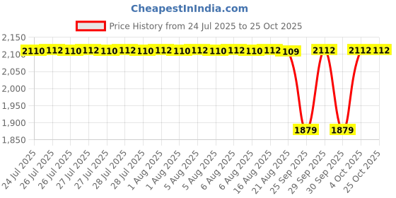 moglix.com NTN 25x150x39mm Cast Iron Flange Bearing, UCFL305D1 ntn Price History Graph from 24 Jul 2025 to 24 Oct 2025