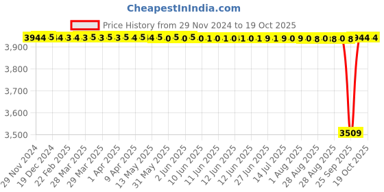 moglix.com NTN 25x47x12mm Single Row Cylindrical Roller Bearing, NU1005G1 ntn Price History Graph from 29 Nov 2024 to 19 Oct 2025