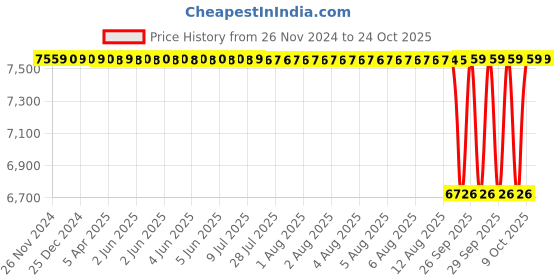 moglix.com NTN 25x47x16mm Double Row Cylindrical Roller Bearing, NN3005KC1NAP4 ntn Price History Graph from 26 Nov 2024 to 24 Oct 2025