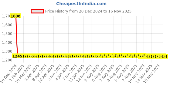 moglix.com NTN 25x52x15mm Radial Cylindrical Roller Bearing, NJ205 ntn Price History Graph from 20 Dec 2024 to 16 Nov 2025