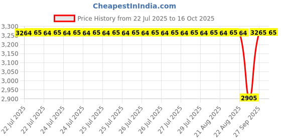 moglix.com NTN 25x52x15mm Single Row Cylindrical Roller Bearing, NF205 ntn Price History Graph from 22 Jul 2025 to 16 Oct 2025
