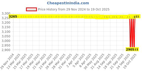 moglix.com NTN 25x52x15mm Single Row Cylindrical Roller Bearing, NF205C4 ntn Price History Graph from 29 Nov 2024 to 19 Oct 2025