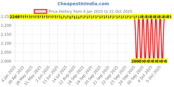 moglix.com NTN 25x52x15mm Single Row Cylindrical Roller Bearing, NUP205U ntn Price History Graph from 4 Jan 2025 to 20 Oct 2025