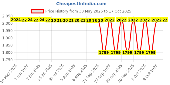 moglix.com NTN 25x52x18mm Single Row Cylindrical Roller Bearing, NU2205C3 ntn Price History Graph from 30 May 2025 to 16 Oct 2025