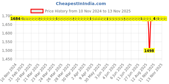 moglix.com NTN 25x52x18mm Single Row Cylindrical Roller Bearing, NUP2205ET2XC3U ntn Price History Graph from 10 Nov 2024 to 10 Nov 2025