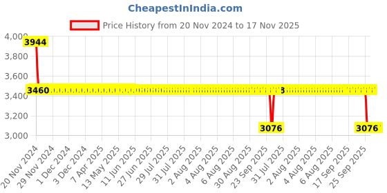 moglix.com NTN 25x52x18mm Spherical Roller Bearing, 22205EAW33 ntn Price History Graph from 20 Nov 2024 to 16 Nov 2025