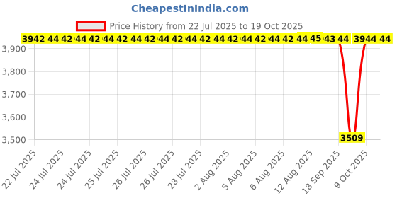 moglix.com NTN 25x52x18mm Spherical Roller Bearing, 22205EAW33C3 ntn Price History Graph from 22 Jul 2025 to 18 Oct 2025