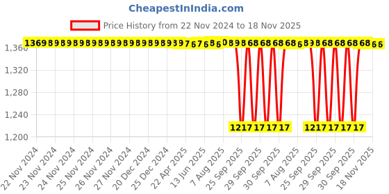 moglix.com NTN 25x52x18mm Tapered Bore Self-Aligning Ball Bearing, 2205SK ntn Price History Graph from 22 Nov 2024 to 17 Nov 2025