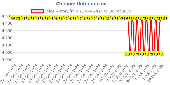 moglix.com NTN 25x52x23mm 4-Bolt Round Flanged Unit, C-UKFC205D1 ntn Price History Graph from 22 Nov 2024 to 17 Oct 2025