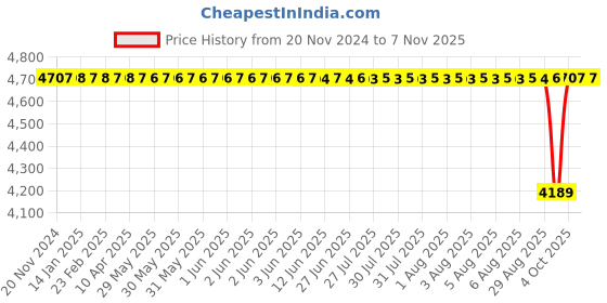 moglix.com NTN 25x52x34.1mm 4-Bolt Round Flanged Unit, C-UCFC205D1 ntn Price History Graph from 20 Nov 2024 to 7 Nov 2025
