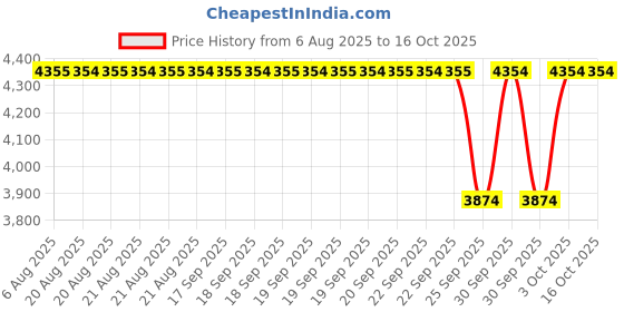moglix.com NTN 25x52x34.1mm 4-Bolt Round Flanged Unit, CM-UCFC205D1 ntn Price History Graph from 6 Aug 2025 to 16 Oct 2025