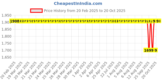 moglix.com NTN 25x62x17mm Single Row Cylindrical Roller Bearing, NJ305 ntn Price History Graph from 20 Feb 2025 to 19 Oct 2025