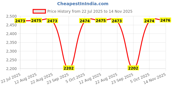moglix.com NTN 25x62x24mm Single Row Cylindrical Roller Bearing, NUP2305EAT2XU ntn Price History Graph from 22 Jul 2025 to 14 Nov 2025