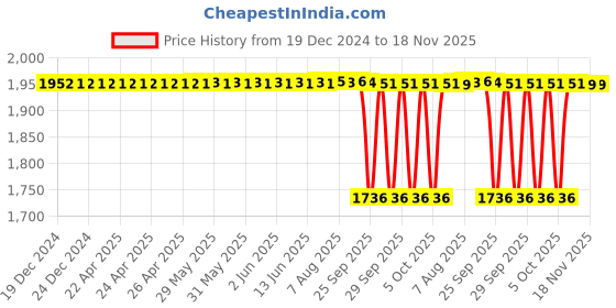 moglix.com NTN 25x62x24mm Tapered Bore Self-Aligning Ball Bearing, 2305SK ntn Price History Graph from 19 Dec 2024 to 17 Nov 2025