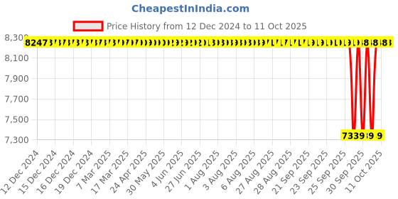 moglix.com NTN 25x62x38mm 4-Bolt Square Flanged Unit, C-UCF305D1 ntn Price History Graph from 12 Dec 2024 to 11 Oct 2025