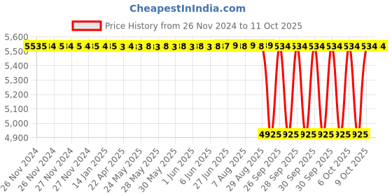 moglix.com NTN 25x62x38mm 4-Bolt Square Flanged Unit, CM-UCF305D1 ntn Price History Graph from 26 Nov 2024 to 11 Oct 2025