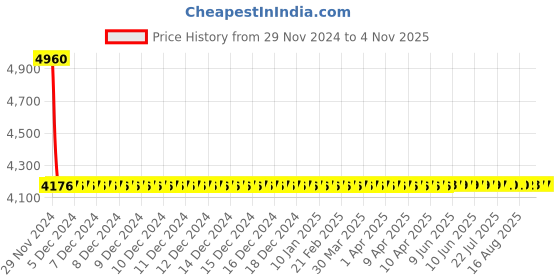 moglix.com NTN 25x80x21mm Cylindrical Roller Bearing, NJ405 ntn Price History Graph from 29 Nov 2024 to 3 Nov 2025