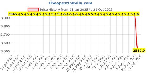 moglix.com NTN 25x80x21mm NU Type Cylindrical Roller Bearing, NU405 ntn Price History Graph from 14 Jan 2025 to 21 Oct 2025