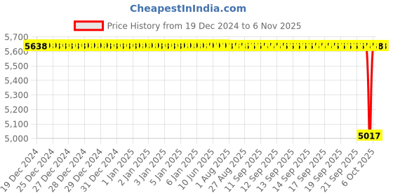 moglix.com NTN 25x80x21mm Single Row Cylindrical Roller Bearing, NJ405G1C3 ntn Price History Graph from 19 Dec 2024 to 6 Nov 2025
