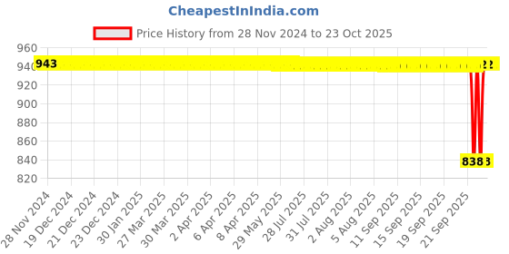 moglix.com NTN 25x95x27mm Pressed Steel 3-Bolt Flange Unit, ASPF205 ntn Price History Graph from 28 Nov 2024 to 23 Oct 2025