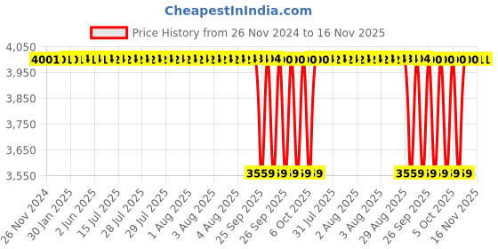 moglix.com NTN 25x95x34.1mm 4-Bolt Square Flanged Unit, CM-UCF205D1 ntn Price History Graph from 26 Nov 2024 to 16 Nov 2025