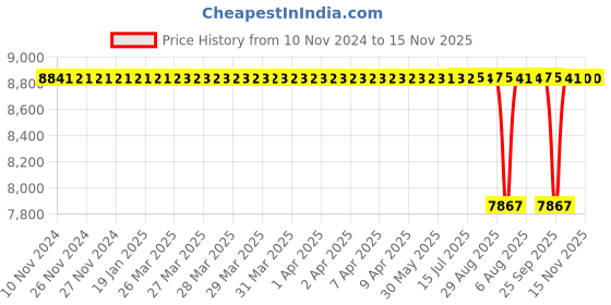 moglix.com NTN 25x95x71mm Pressed Steel 2-Bolt Flange Unit, ASPFL205 (Pack of 10) ntn Price History Graph from 10 Nov 2024 to 14 Nov 2025