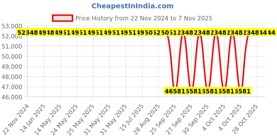 moglix.com NTN 260x320x28mm Open Type Deep Groove Ball Bearing, 6852 ntn Price History Graph from 22 Nov 2024 to 6 Nov 2025
