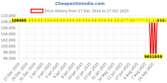 moglix.com NTN 260x360x46mm Single Row Cylindrical Roller Bearing, NF1952C4 ntn Price History Graph from 27 Dec 2024 to 15 Oct 2025