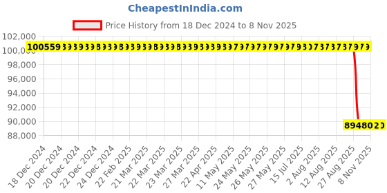 moglix.com NTN 260x360x75mm ULTAGE Series Cylindrical Bore Spherical Roller Bearing, 23952EMD1 ntn Price History Graph from 18 Dec 2024 to 7 Nov 2025