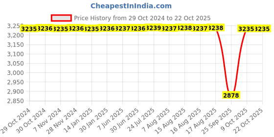 moglix.com NTN 260x360x79mm Single Direction Thrust Ball Bearing, 51252 (Pack of 5) ntn Price History Graph from 29 Oct 2024 to 22 Oct 2025