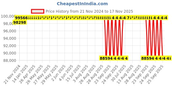 moglix.com NTN 260x400x104mm Spherical Roller Bearing, 23052EMD1 ntn Price History Graph from 21 Nov 2024 to 17 Nov 2025