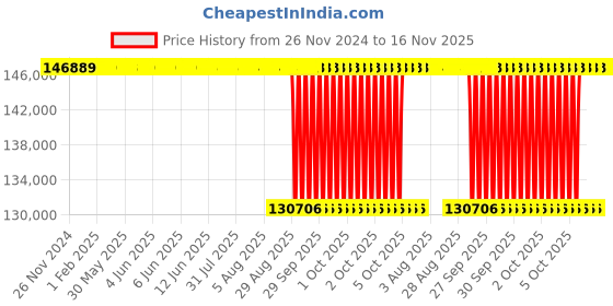 moglix.com NTN 260x400x140mm Spherical Roller Bearing, 24052EMD1C3 ntn Price History Graph from 26 Nov 2024 to 16 Nov 2025