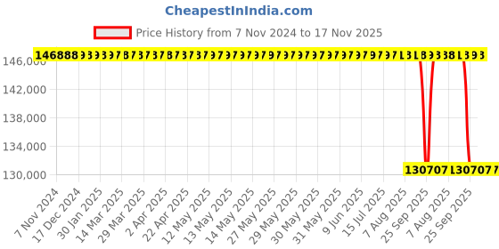moglix.com NTN 260x400x140mm ULTAGE Series Tapered Bore Spherical Roller Bearing, 24052EMK30D1 ntn Price History Graph from 7 Nov 2024 to 17 Nov 2025