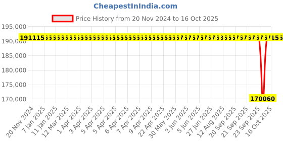 moglix.com NTN 260x400x44mm Open Type Deep Groove Ball Bearing, 16052 ntn Price History Graph from 20 Nov 2024 to 15 Oct 2025